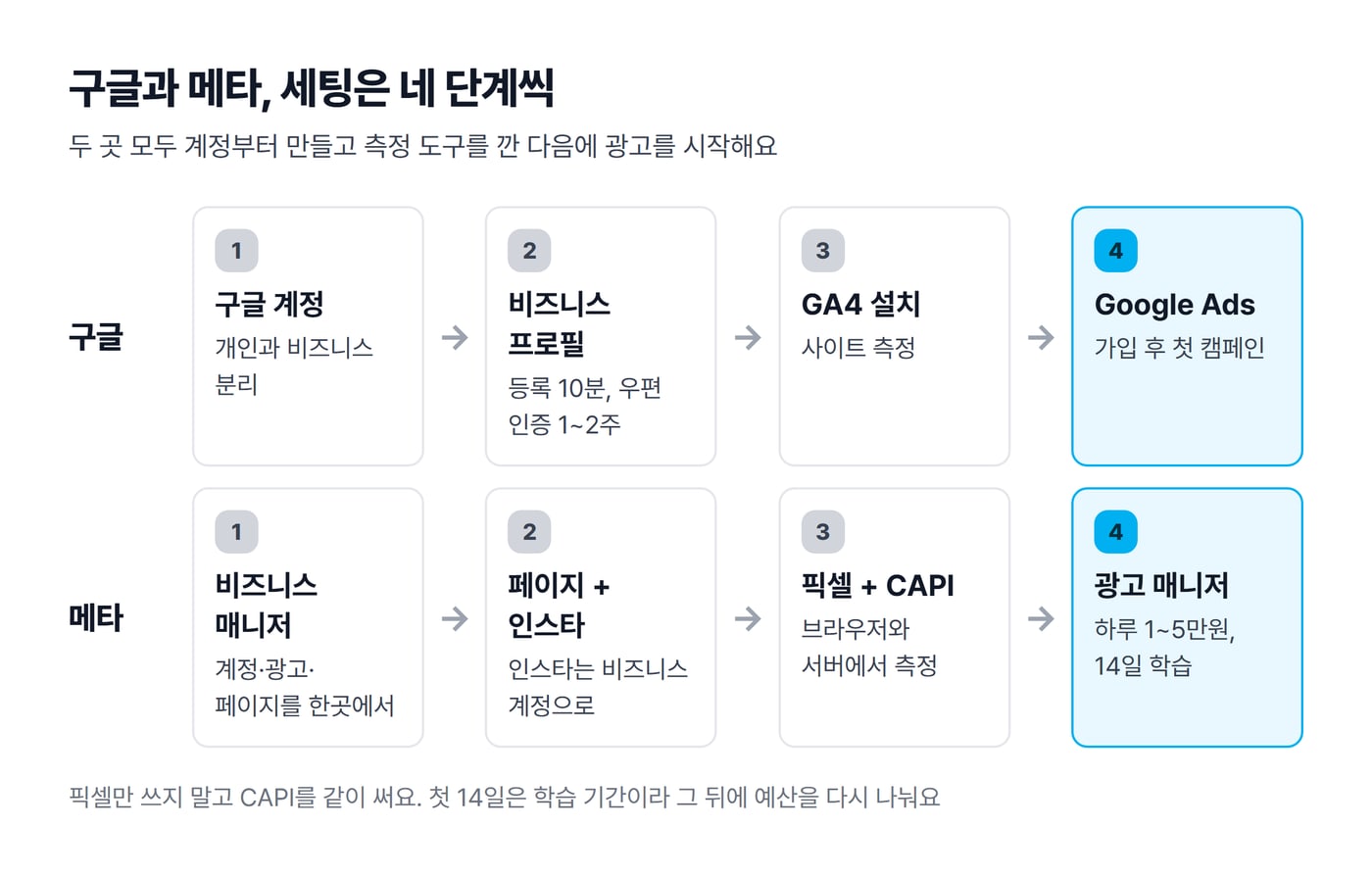 구글과 메타 세팅을 각각 네 단계로, 계정부터 측정 도구와 첫 광고까지 순서대로 정리한 그림이에요