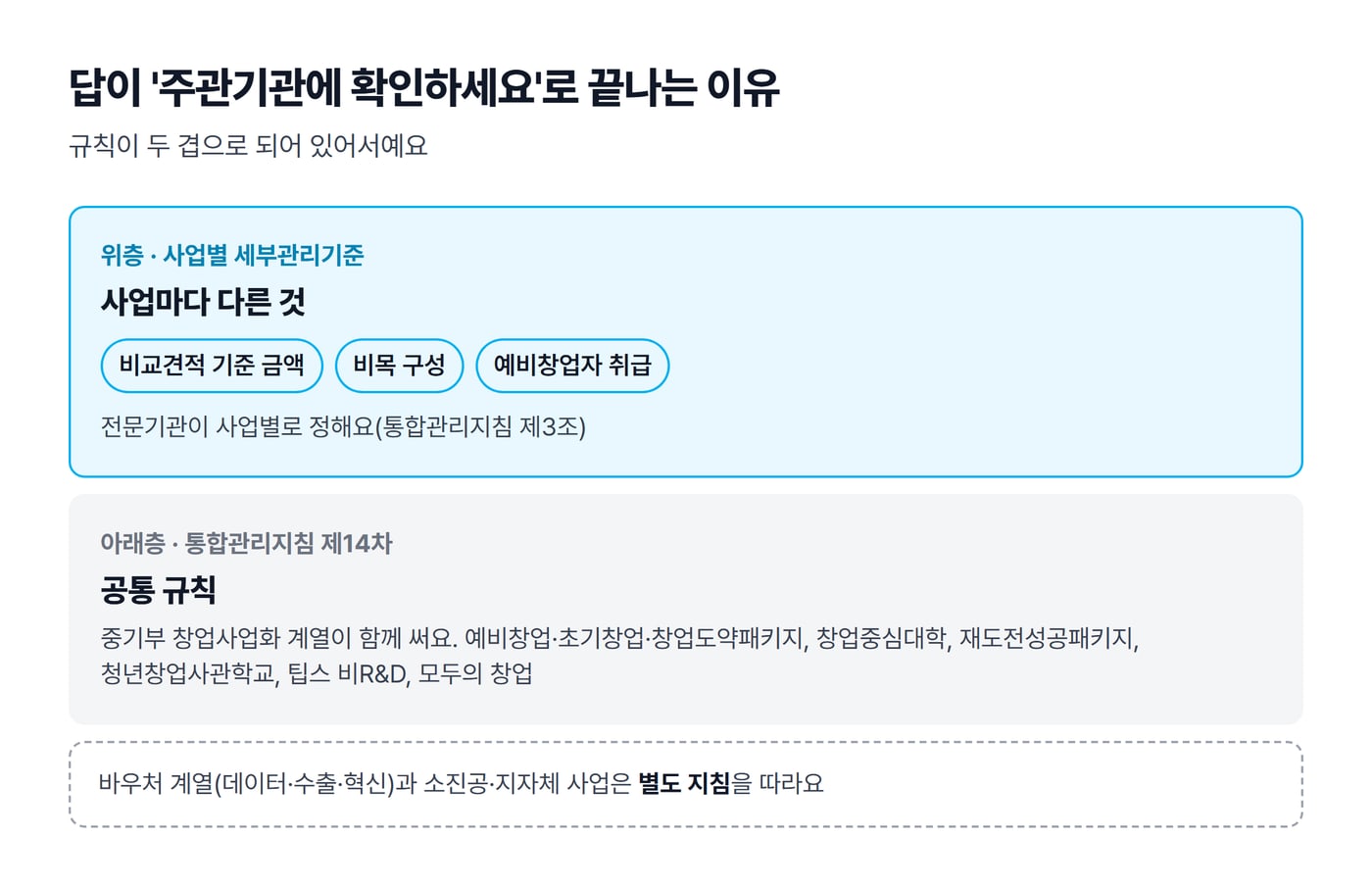 통합관리지침이라는 공통 규칙 위에 사업별 세부관리기준이 한 층 더 있는 구조를 그린 그림이에요