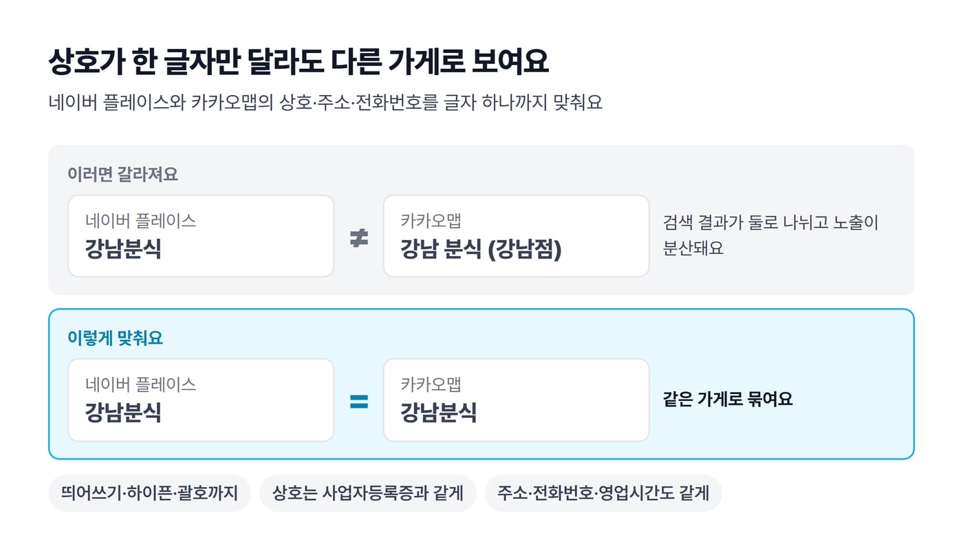 네이버 플레이스의 강남분식과 카카오맵의 강남 분식 (강남점)처럼 상호가 다르면 갈라지고, 똑같이 쓰면 같은 가게로 묶인다는 비교 그림이에요
