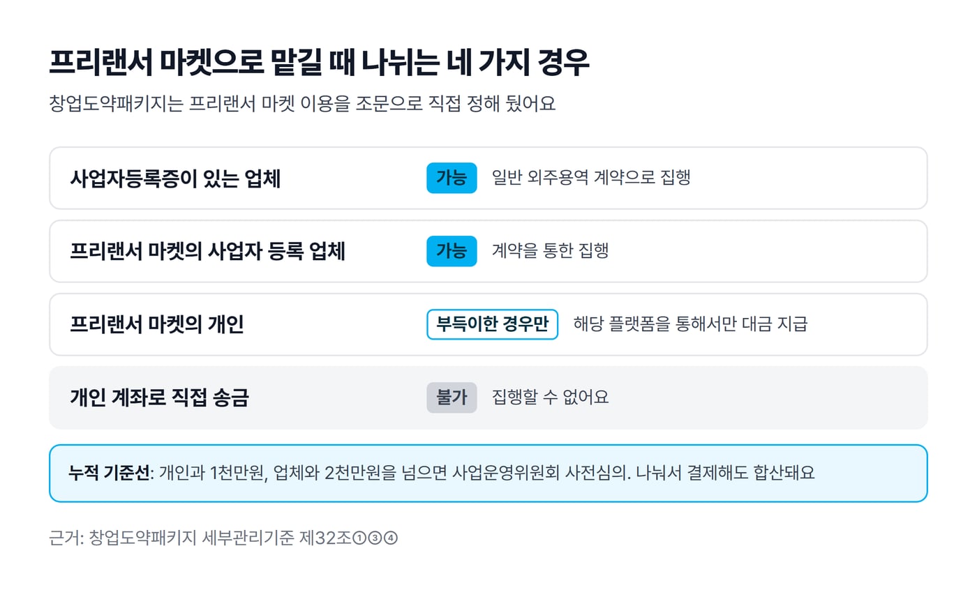 사업자등록 업체, 프리랜서 마켓의 사업자 등록 업체, 프리랜서 마켓의 개인, 개인 계좌 직접 송금이 각각 가능한지 정리하고 누적 기준선을 덧붙인 그림이에요