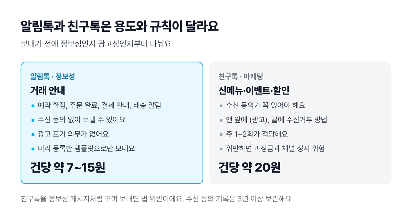 카카오톡 알림톡과 친구톡을 용도, 수신 동의, 광고 표기, 건당 단가로 나란히 비교한 그림이에요