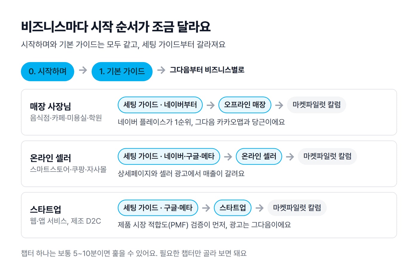 시작하며와 기본 가이드 뒤에 매장 사장님, 온라인 셀러, 스타트업이 각자 다른 세팅 가이드와 본편으로 나뉘는 순서를 정리한 그림이에요