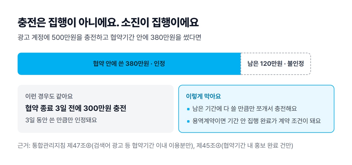 광고 계정에 500만원을 충전하고 협약기간 안에 380만원을 썼을 때 380만원만 인정되고 120만원은 인정되지 않는다는 막대그림이에요