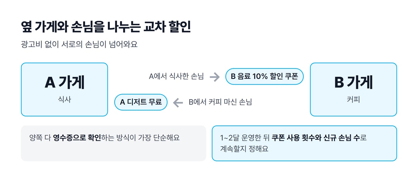 A 가게에서 식사한 손님에게 B 가게 음료 할인 쿠폰을, B 가게에서 커피 마신 손님에게 A 가게 디저트 무료를 주는 교차 할인 구조 그림이에요