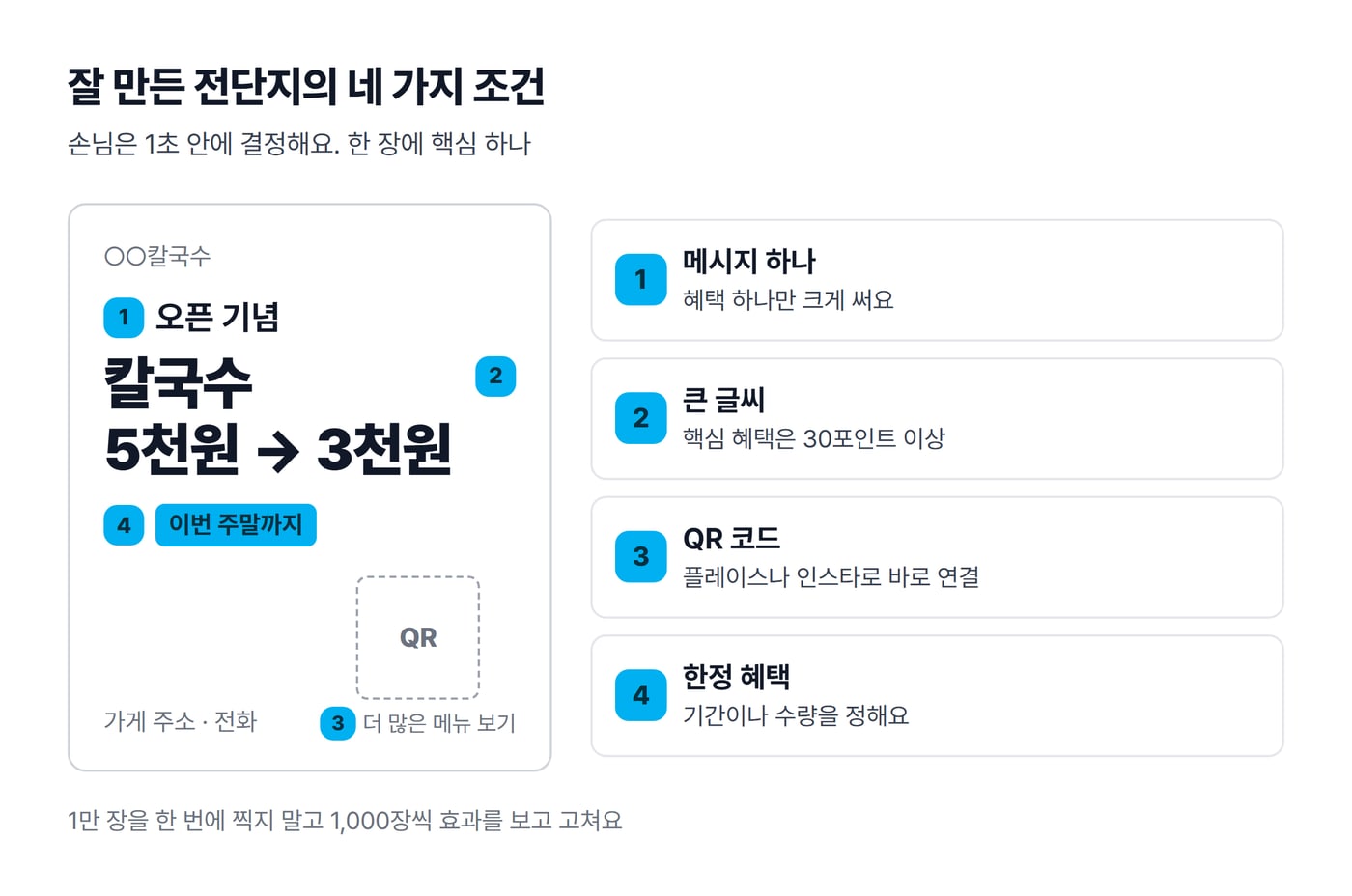 오픈 기념 칼국수 할인 전단지 예시에 메시지 하나, 큰 글씨, QR 코드, 한정 혜택 네 가지 조건을 번호로 표시한 그림이에요