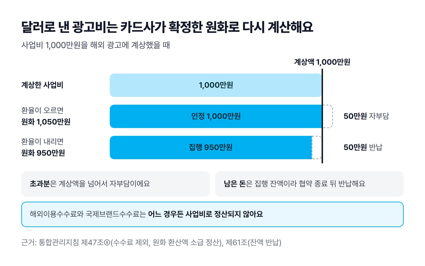 사업비 1,000만원을 해외 광고에 계상했을 때 환율이 오르면 50만원이 자부담, 내리면 50만원이 반납 대상이 된다는 막대그림이에요