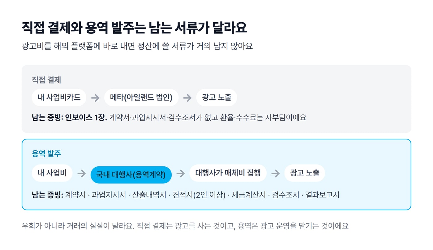 사업비카드로 메타에 직접 결제하는 구조와 국내 대행사에 용역을 맡기는 구조를 나란히 놓고 남는 증빙을 비교한 그림이에요