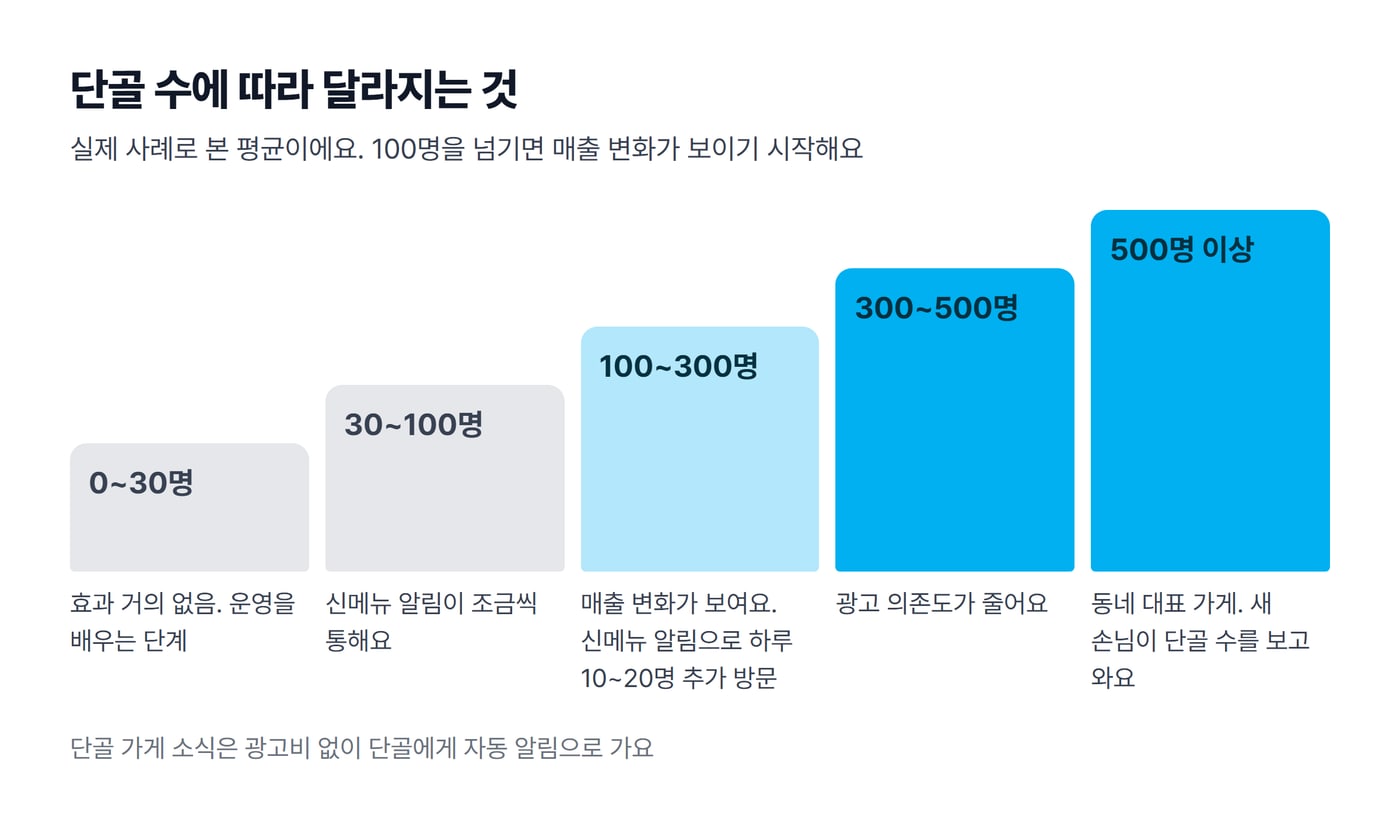 단골 수가 0~30명, 30~100명, 100~300명, 300~500명, 500명 이상으로 늘 때 달라지는 효과를 계단 모양으로 그린 그림이에요