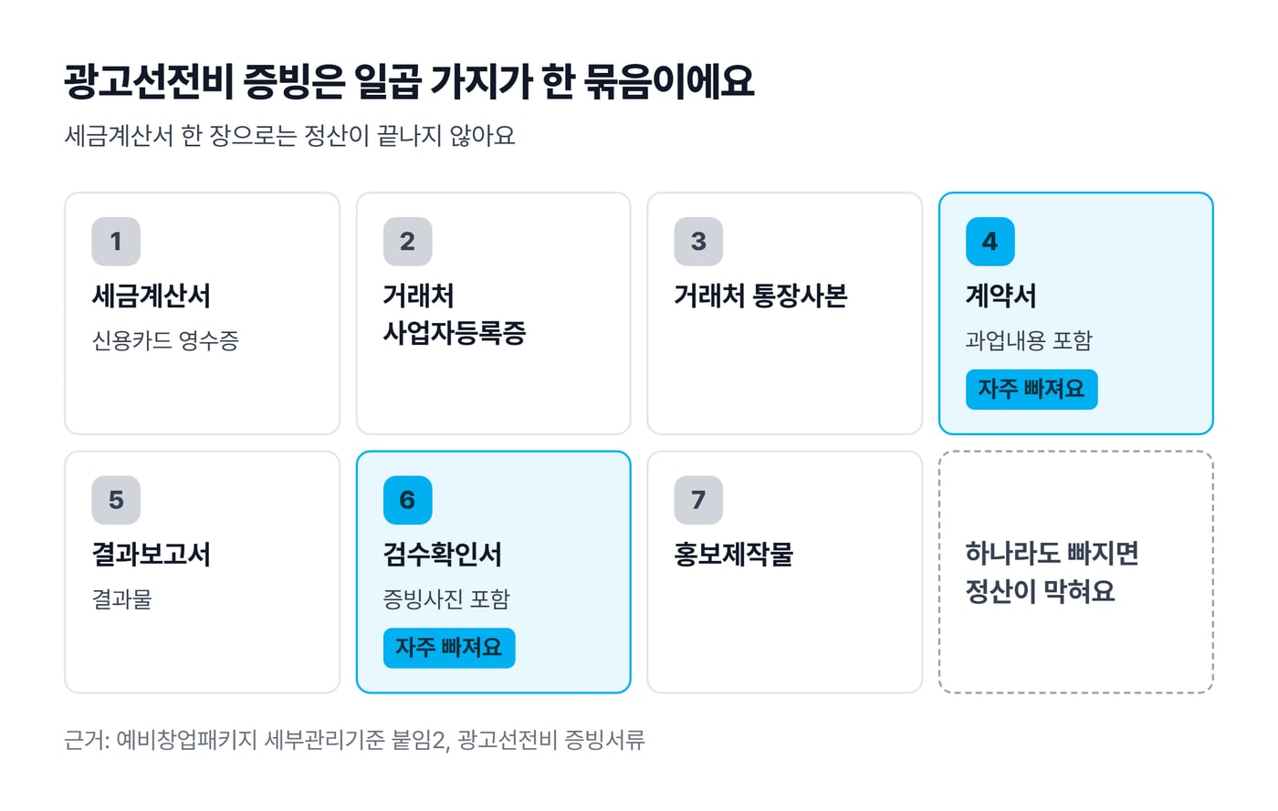 예비창업패키지 광고선전비 증빙 일곱 가지를 카드로 정리하고 계약서와 검수확인서에 자주 빠진다고 표시한 그림이에요