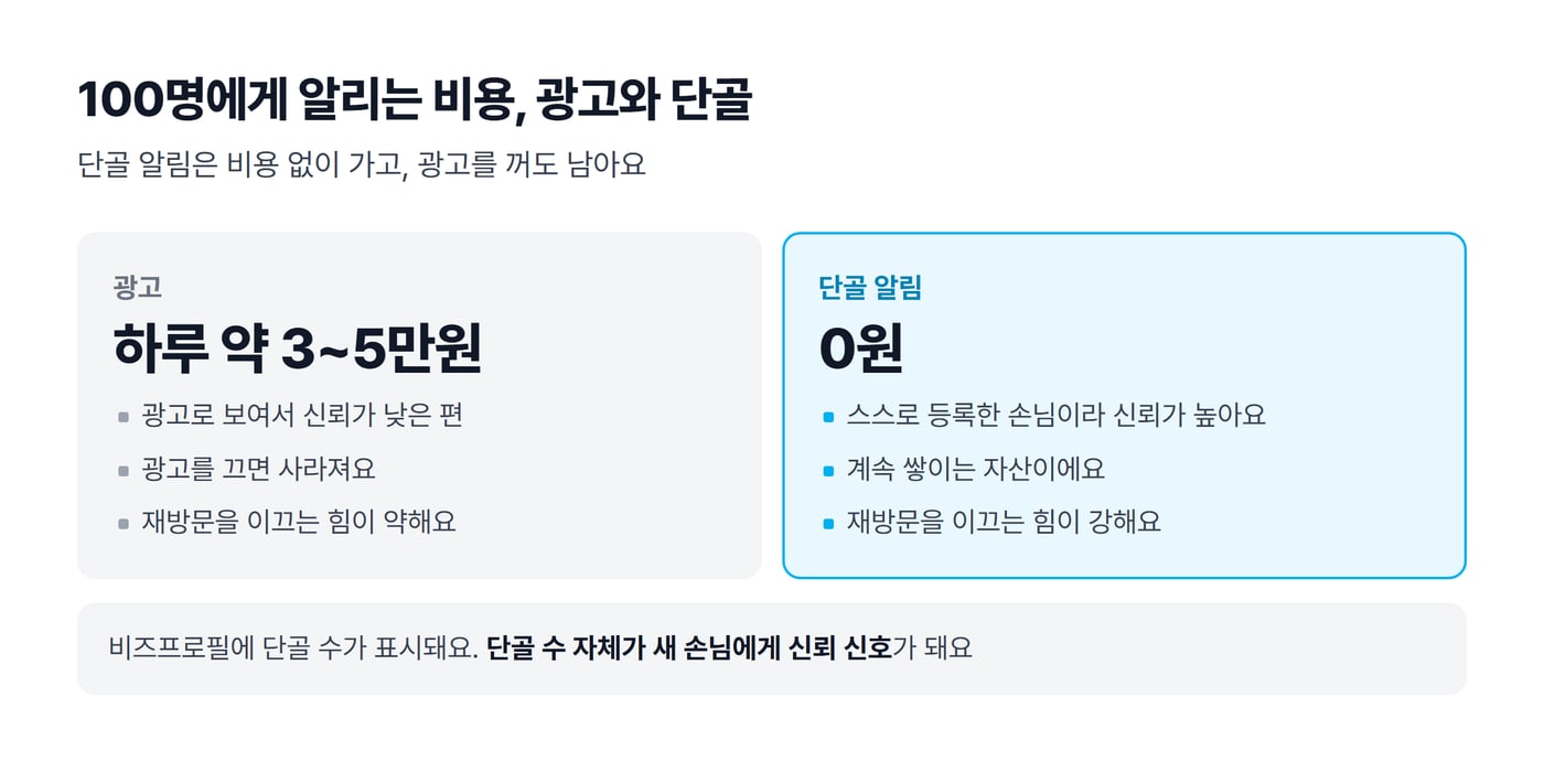 100명에게 알릴 때 광고는 하루 약 3~5만원이 들고 단골 알림은 0원이라는 비교 그림이에요