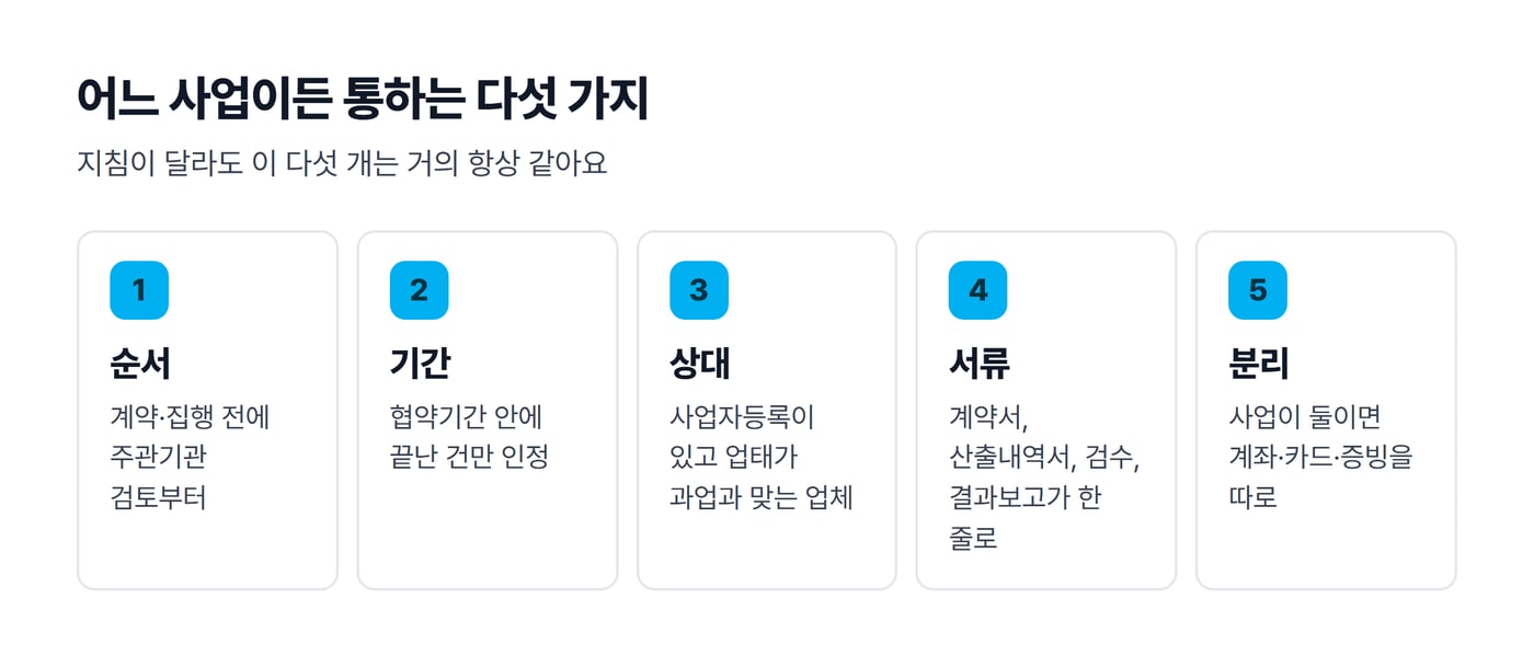 어느 지원사업이든 통하는 순서, 기간, 상대, 서류, 분리 다섯 원칙을 카드로 정리한 그림이에요