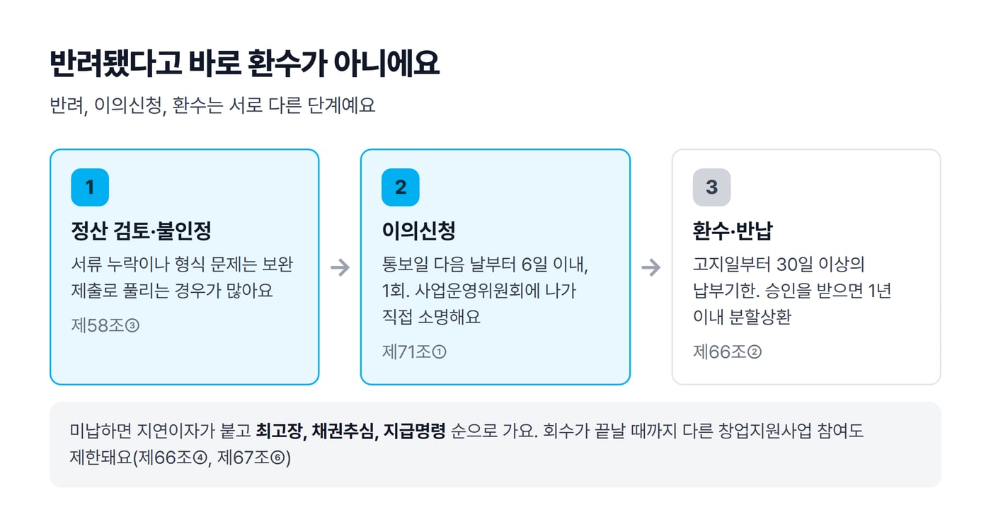 정산 검토와 불인정, 이의신청, 환수와 반납 세 단계를 기한과 함께 정리한 그림이에요