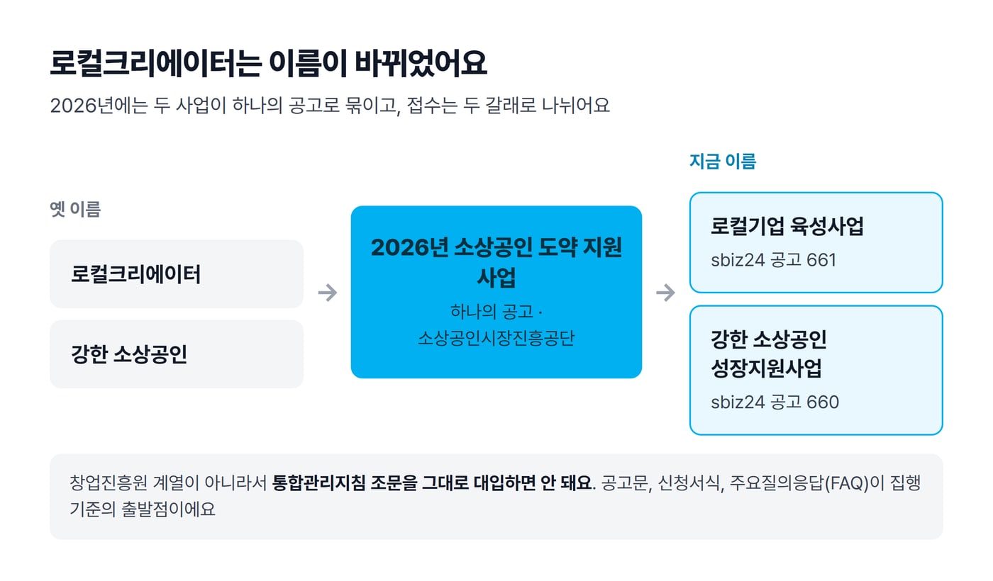 옛 로컬크리에이터와 강한 소상공인이 2026년 소상공인 도약 지원 사업 하나로 묶인 뒤 로컬기업 육성사업과 강한 소상공인 성장지원사업으로 접수되는 흐름을 그린 그림이에요