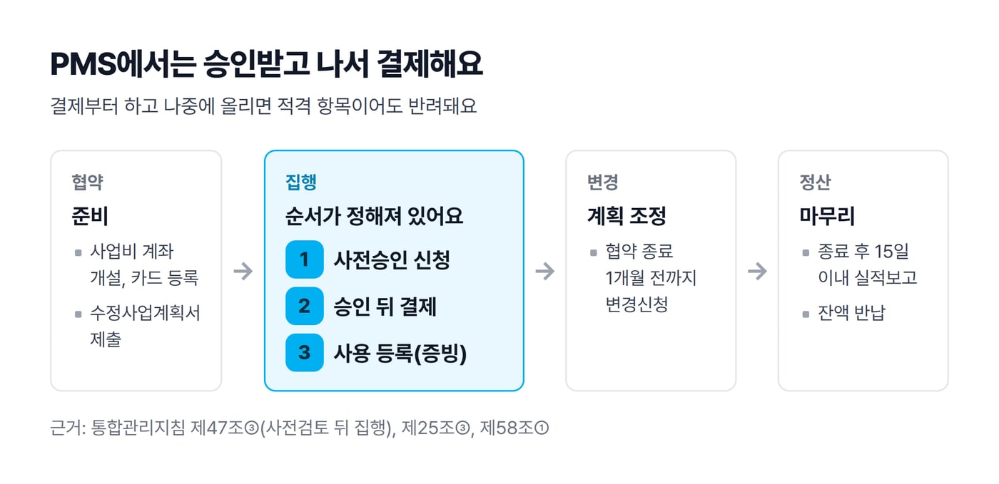 창업진흥원 PMS의 집행 흐름을 협약, 집행, 변경, 정산으로 나누고 집행 칸에 사전승인 신청, 승인 뒤 결제, 사용 등록 순서를 표시한 그림이에요