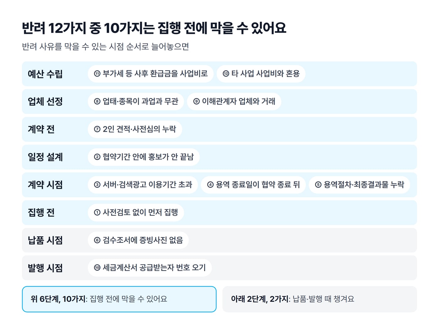 정산 반려 사유 12가지를 막을 수 있는 시점 순서로 늘어놓고 그중 10가지가 집행 전 단계에 있음을 표시한 그림이에요