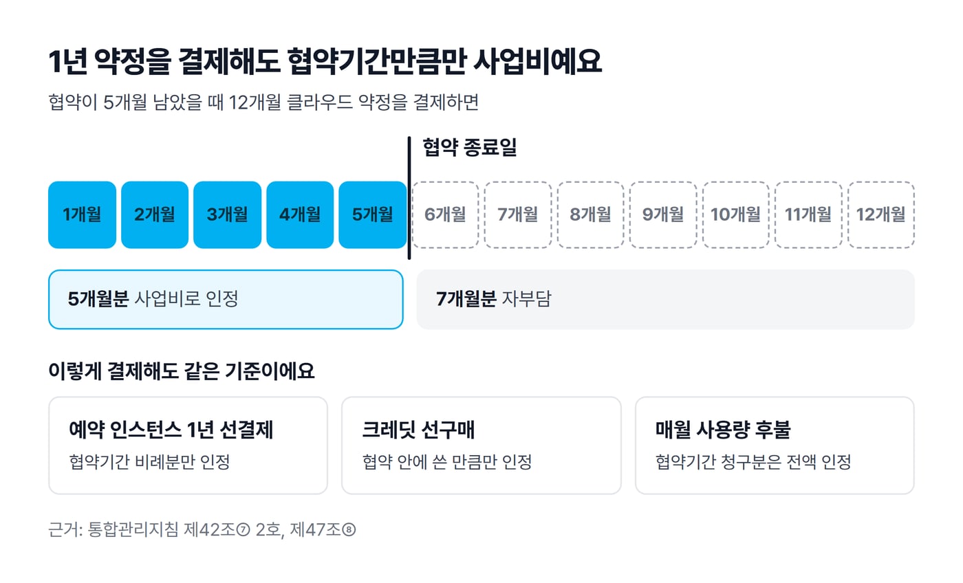 협약이 5개월 남았을 때 12개월 클라우드 약정을 결제하면 5개월분만 사업비로 인정되고 7개월분은 자부담이 된다는 그림이에요