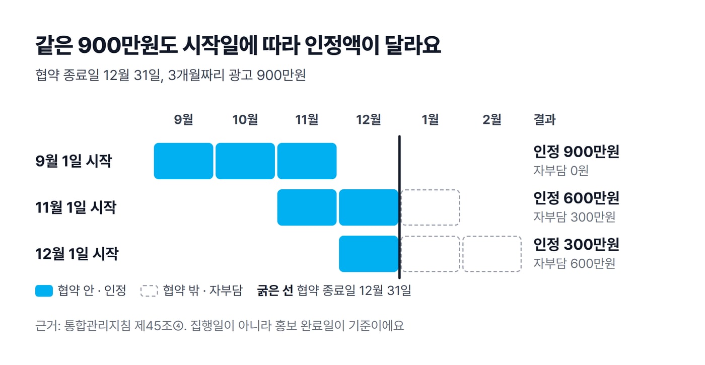 협약 종료일 12월 31일 기준으로 9월, 11월, 12월에 시작한 3개월 광고 900만원의 인정액과 자부담을 비교한 막대그림이에요