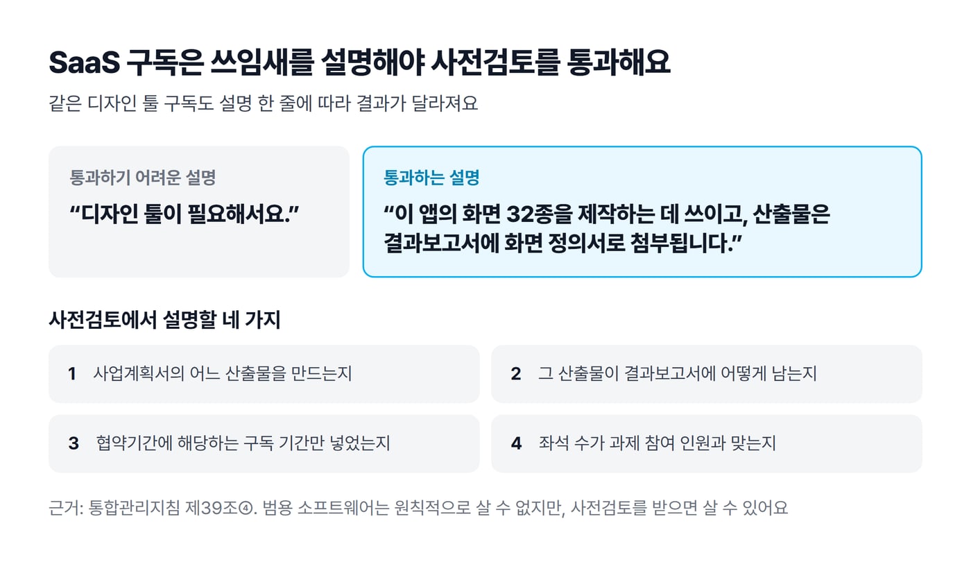 SaaS 구독 사전검토에서 통과하기 어려운 설명과 통과하는 설명을 나란히 놓고 설명할 네 가지를 정리한 그림이에요