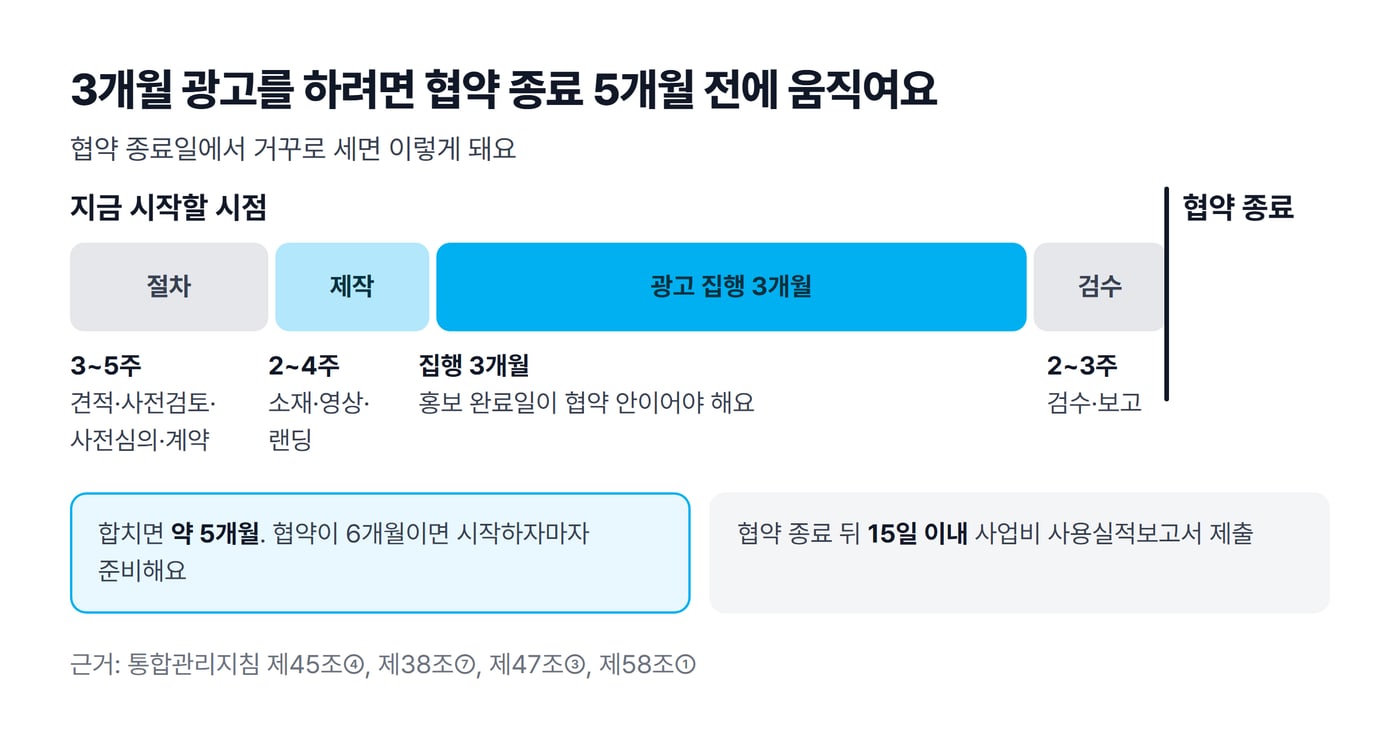 절차 3~5주, 제작 2~4주, 광고 집행 3개월, 검수·보고 2~3주를 이어 붙여 협약 종료일에서 거꾸로 센 일정 막대그림이에요