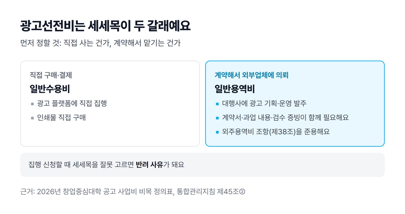 광고선전비 세세목이 직접 구매·결제하는 일반수용비와 계약해서 외부업체에 맡기는 일반용역비로 나뉘는 것을 비교한 그림이에요