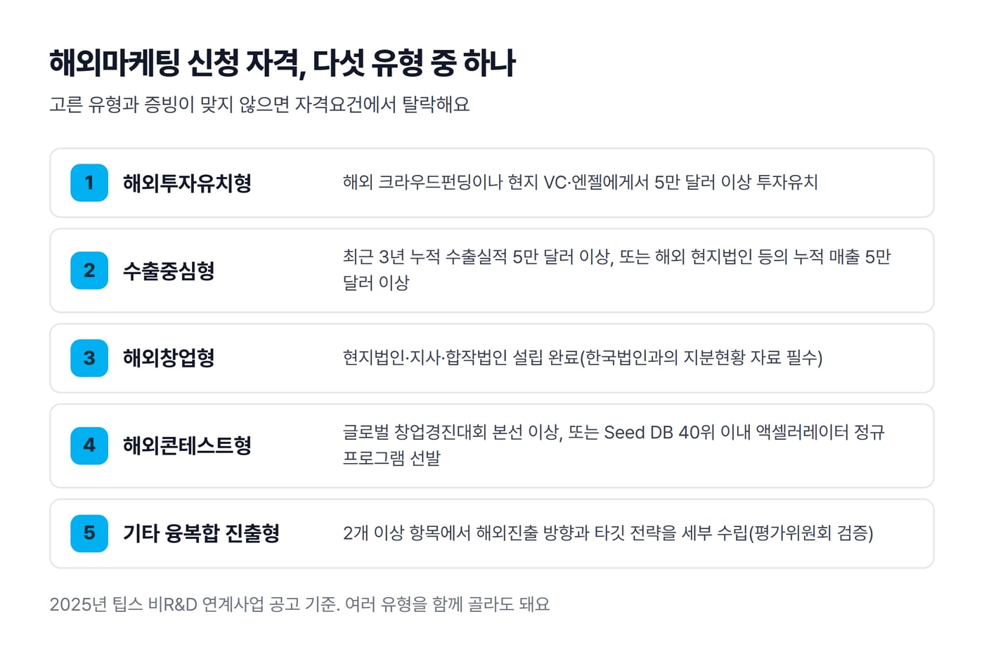 팁스 해외마케팅 신청 자격 다섯 유형을 번호와 함께 한 줄씩 정리한 그림이에요
