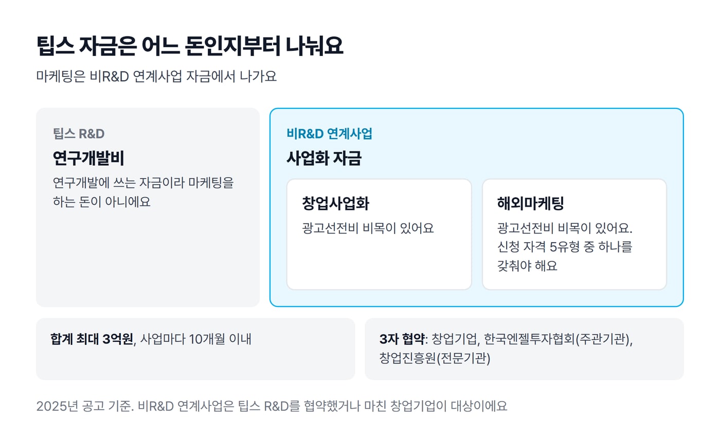 팁스 R&D 자금과 비R&D 연계사업의 창업사업화·해외마케팅 자금을 나누고 광고선전비가 어디에 있는지 보여 주는 그림이에요