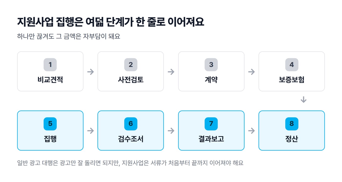 비교견적, 사전검토, 계약, 보증보험, 집행, 검수조서, 결과보고, 정산 여덟 단계가 한 줄로 이어진 그림이에요