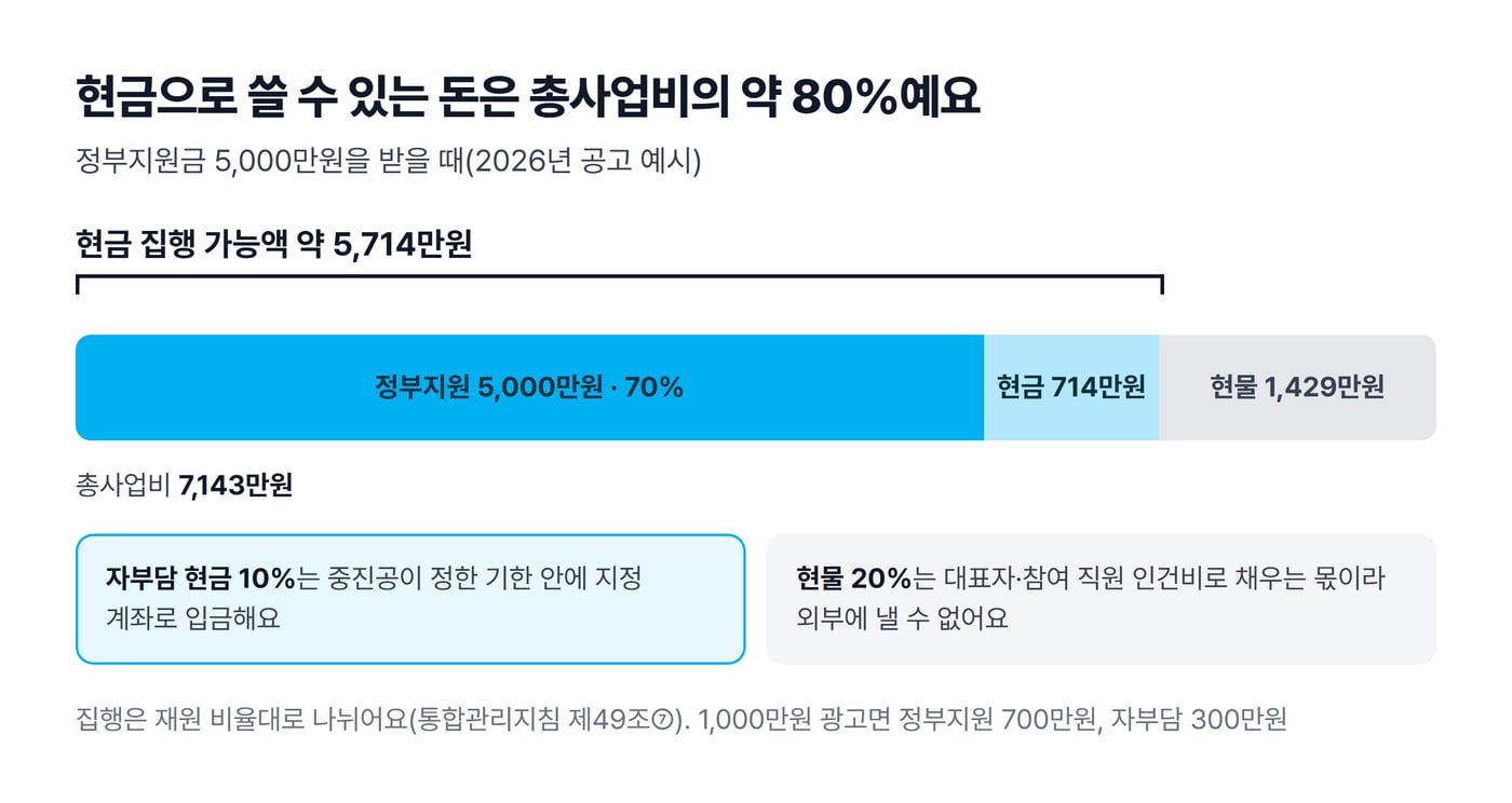 정부지원금 5,000만원일 때 총사업비 7,143만원이 정부지원 70%, 현금 자부담 10%, 현물 20%로 나뉘고 현금으로 쓸 수 있는 돈이 약 5,714만원이라는 막대그림이에요