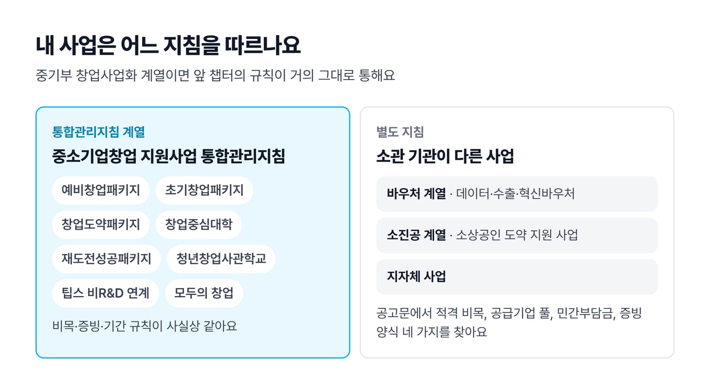통합관리지침을 쓰는 중기부 창업사업화 계열 사업과 별도 지침을 쓰는 바우처·소진공·지자체 사업을 두 칸으로 나눈 그림이에요