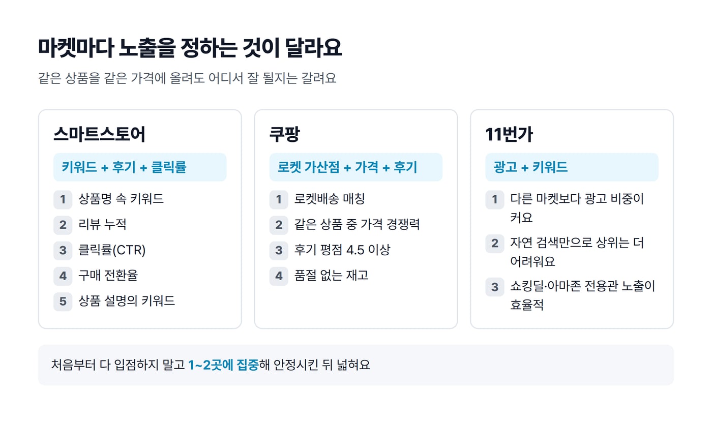 스마트스토어, 쿠팡, 11번가가 각각 무엇으로 상품 노출을 정하는지 세 칸으로 비교한 그림이에요.