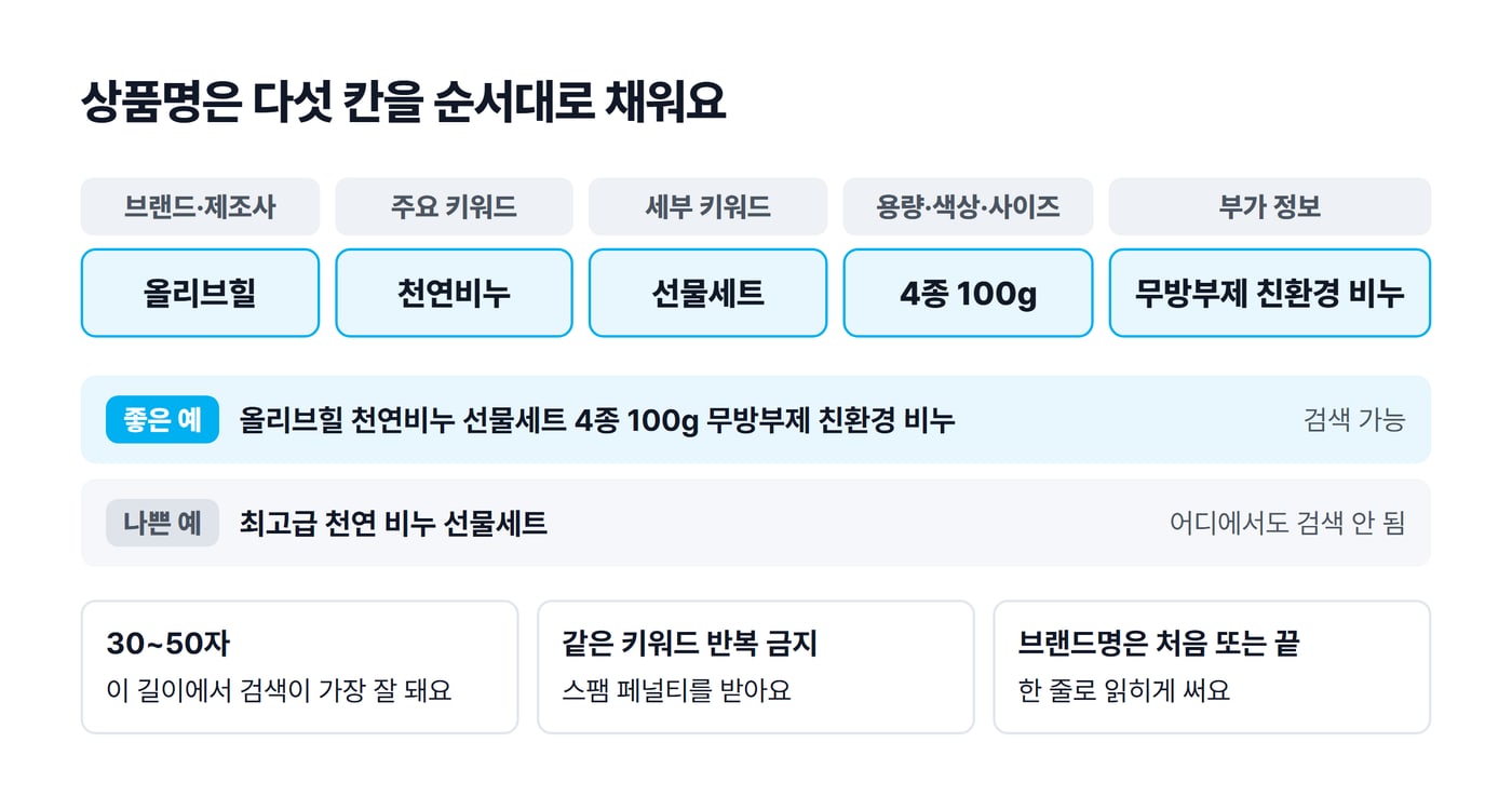 상품명을 브랜드, 주요 키워드, 세부 키워드, 용량·색상·사이즈, 부가 정보 다섯 칸으로 나누고 좋은 예와 나쁜 예를 함께 보여 주는 그림이에요.