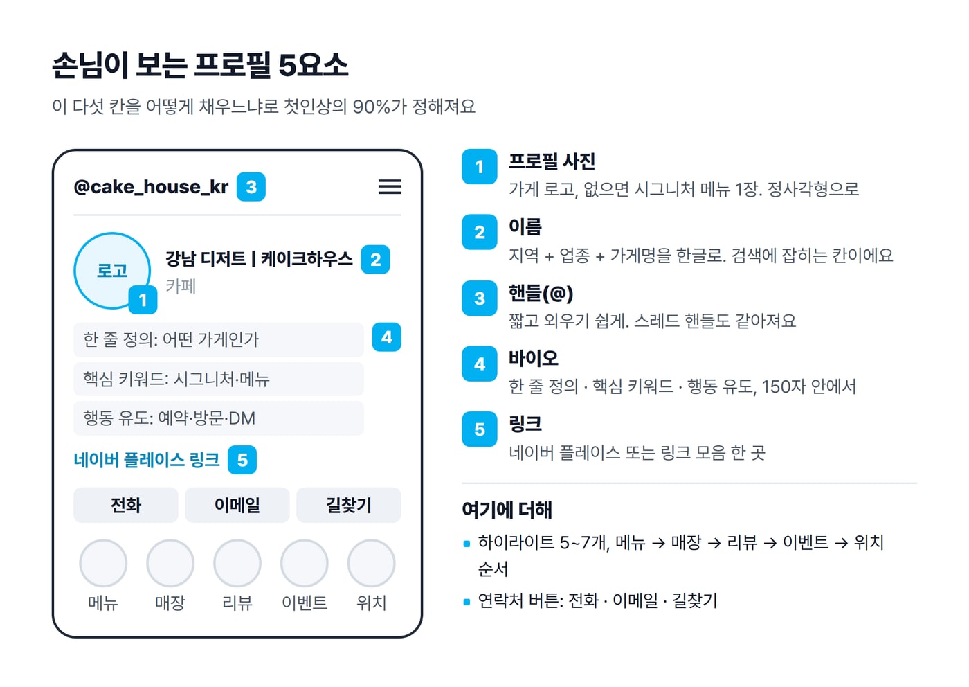 인스타 가게 프로필 화면을 프로필 사진, 이름, 핸들, 바이오, 링크 다섯 칸으로 나눠 표시한 그림이에요.