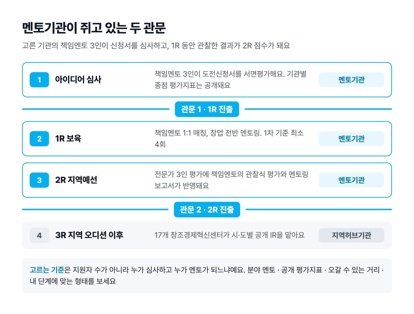 모두의 창업 아이디어 심사부터 3R 지역 오디션까지 네 단계 가운데 멘토기관이 맡는 두 관문을 표시한 그림이에요.