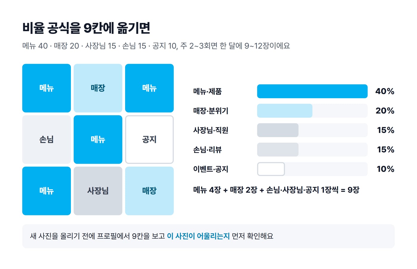 피드 9칸에 메뉴, 매장, 손님, 사장님, 공지 사진을 40-20-15-15-10 비율대로 배치한 그림이에요.