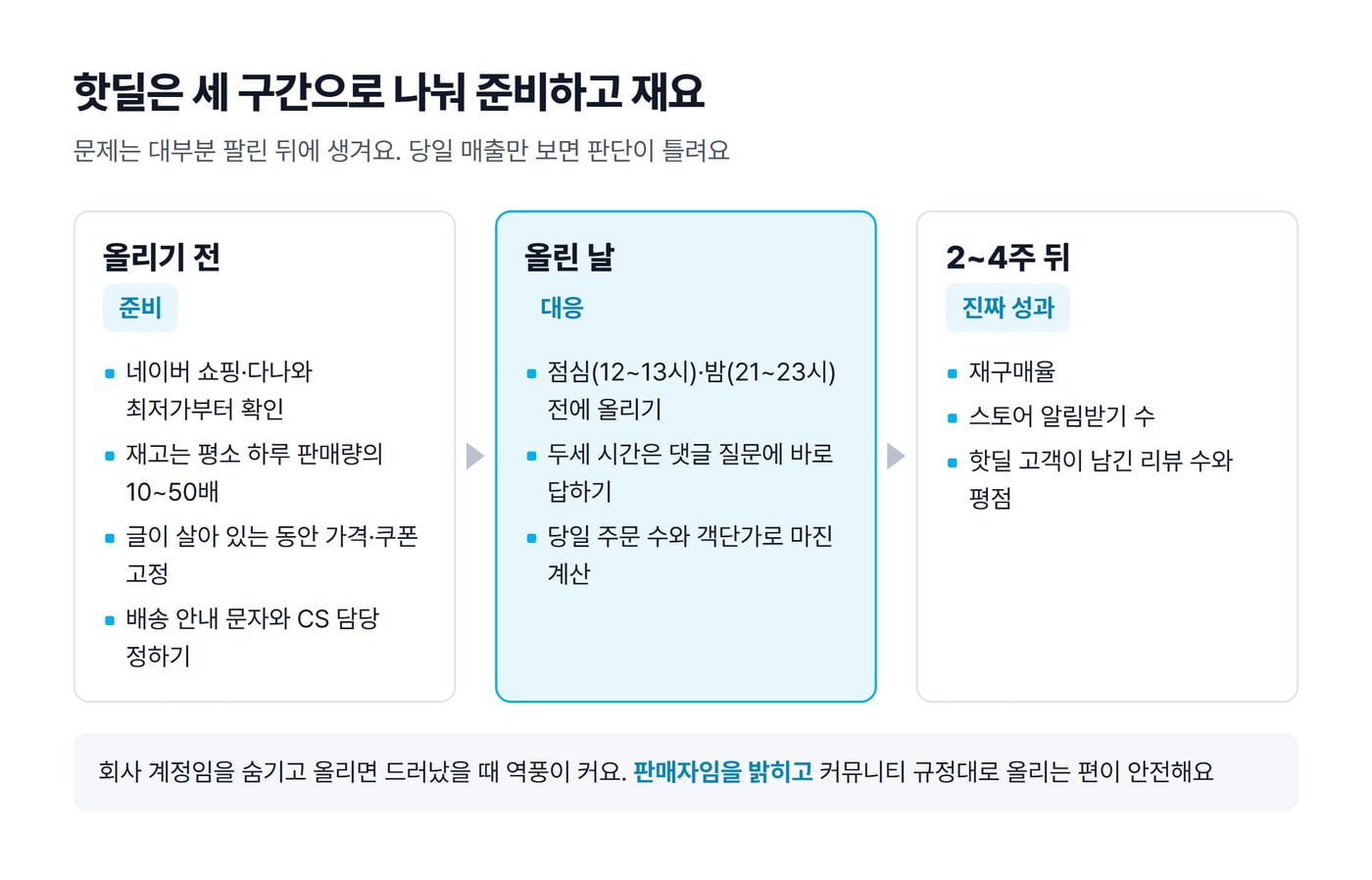 핫딜을 올리기 전 준비, 올린 날 대응, 2~4주 뒤 성과 확인 세 구간으로 나눠 할 일을 적은 그림이에요.