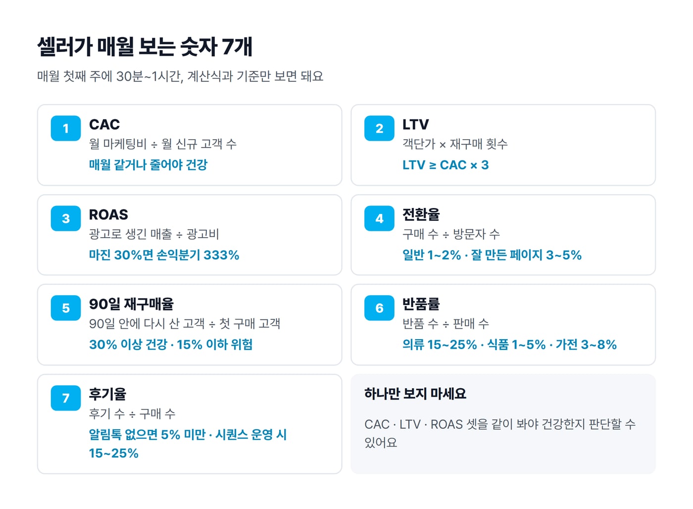 셀러가 매월 보는 지표 일곱 개의 계산식과 기준을 한 표로 모은 그림이에요.