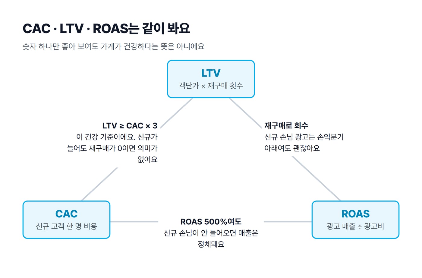 CAC, LTV, ROAS를 세 꼭짓점으로 잇고 서로 어떻게 맞물리는지 적은 삼각형 그림이에요.
