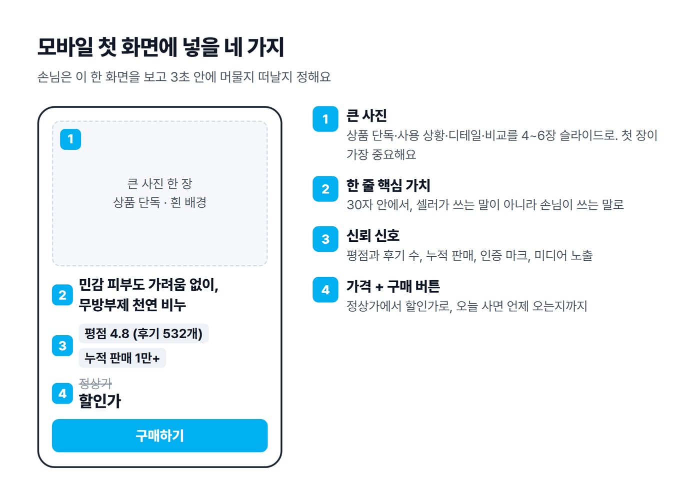 모바일 상세페이지 첫 화면 예시에 큰 사진, 한 줄 핵심 가치, 신뢰 신호, 가격과 구매 버튼 네 자리를 번호로 표시한 그림이에요.
