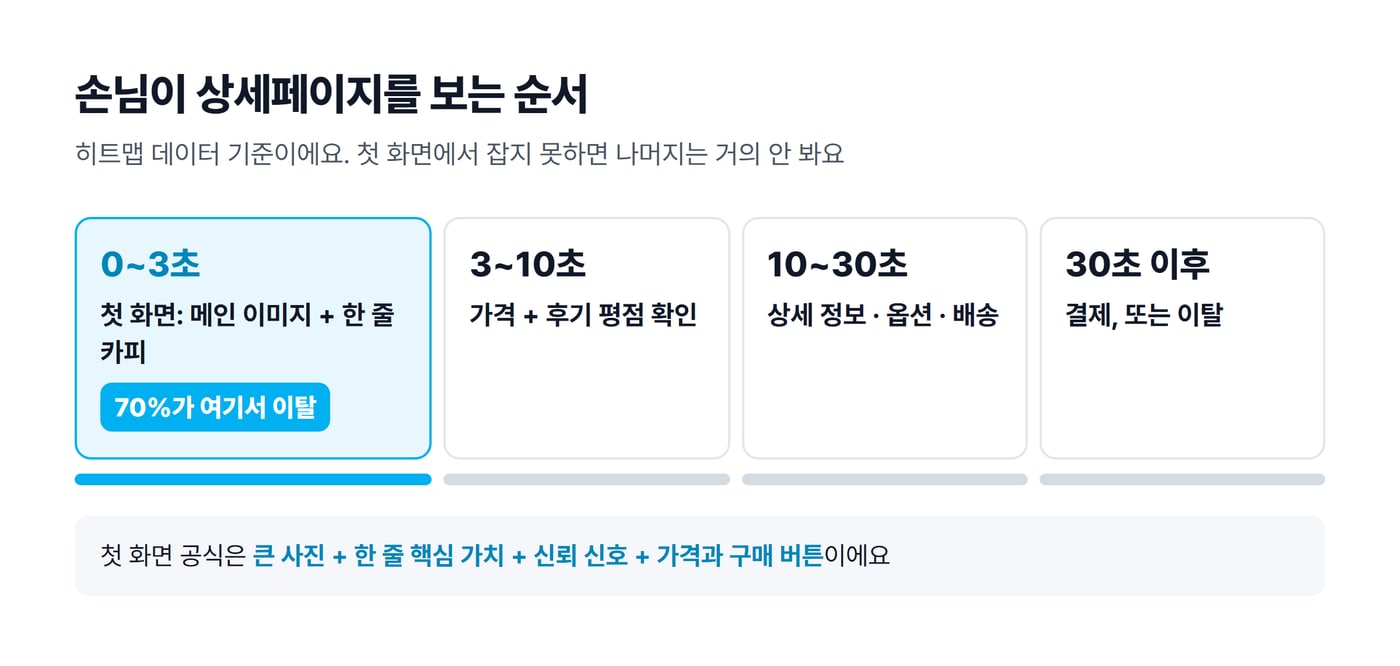손님이 상세페이지를 보는 순서를 0~3초, 3~10초, 10~30초, 30초 이후 네 구간으로 나눈 그림이에요.