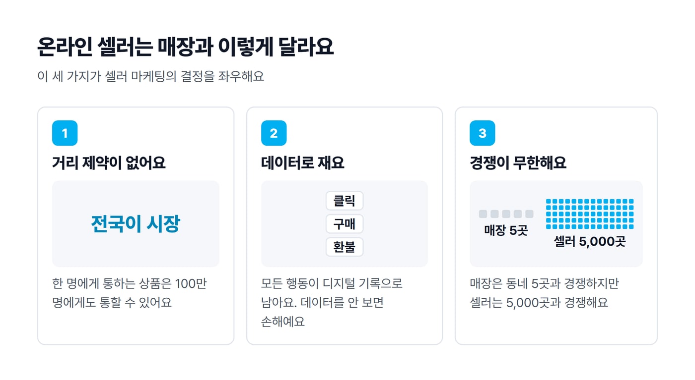 온라인 셀러가 매장과 다른 세 가지를 카드 세 장으로 정리한 그림이에요.