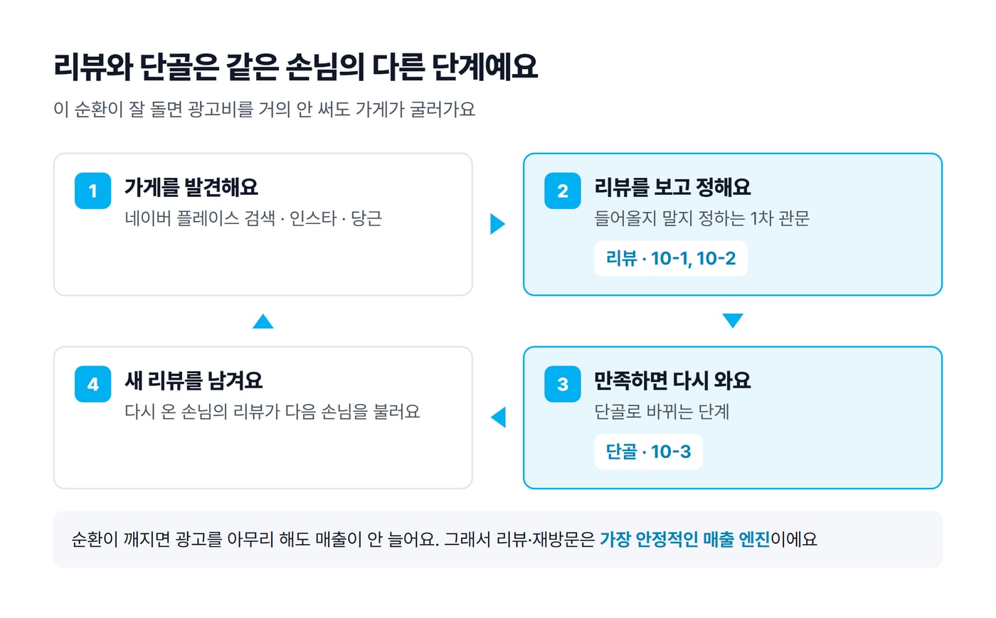 손님이 가게를 발견하고, 리뷰를 보고 정하고, 만족해서 다시 오고, 새 리뷰를 남기는 네 단계가 이어지는 순환 그림이에요.