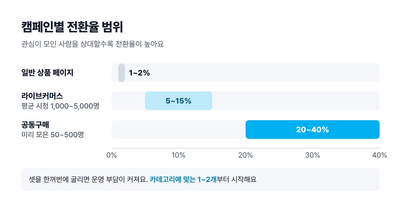 일반 상품 페이지, 라이브커머스, 공동구매의 전환율 범위를 가로 막대로 비교한 그림이에요.