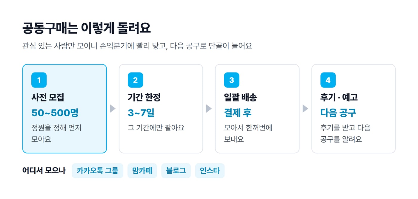 공동구매를 사전 모집, 기간 한정, 일괄 배송, 후기와 다음 공구 예고 네 단계로 나눈 그림이에요.