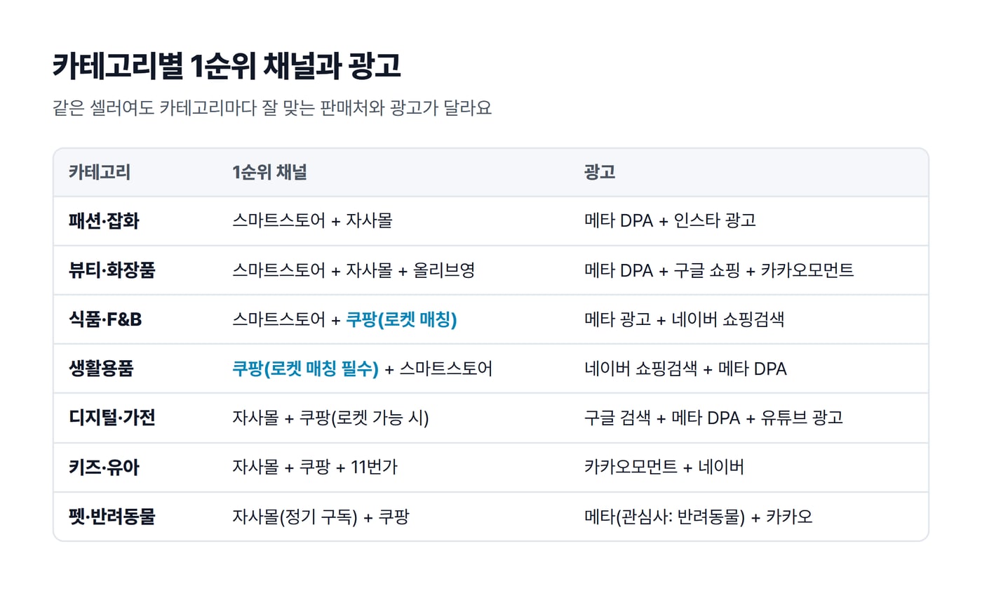 패션·잡화부터 펫·반려동물까지 일곱 카테고리의 1순위 판매 채널과 광고를 한 표로 모은 그림이에요.