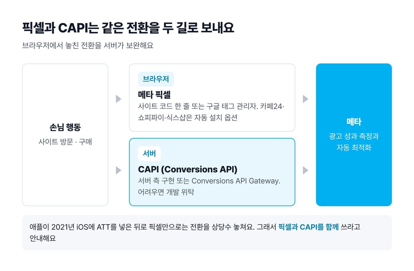 손님의 사이트 방문과 구매 기록이 브라우저의 메타 픽셀과 서버의 CAPI 두 길로 메타 광고에 전달되는 구조 그림이에요.