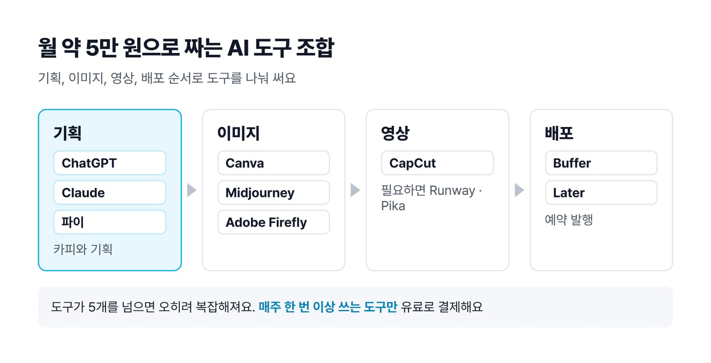 기획, 이미지, 영상, 배포 네 단계에 쓰는 AI 도구를 순서대로 이은 그림이에요.