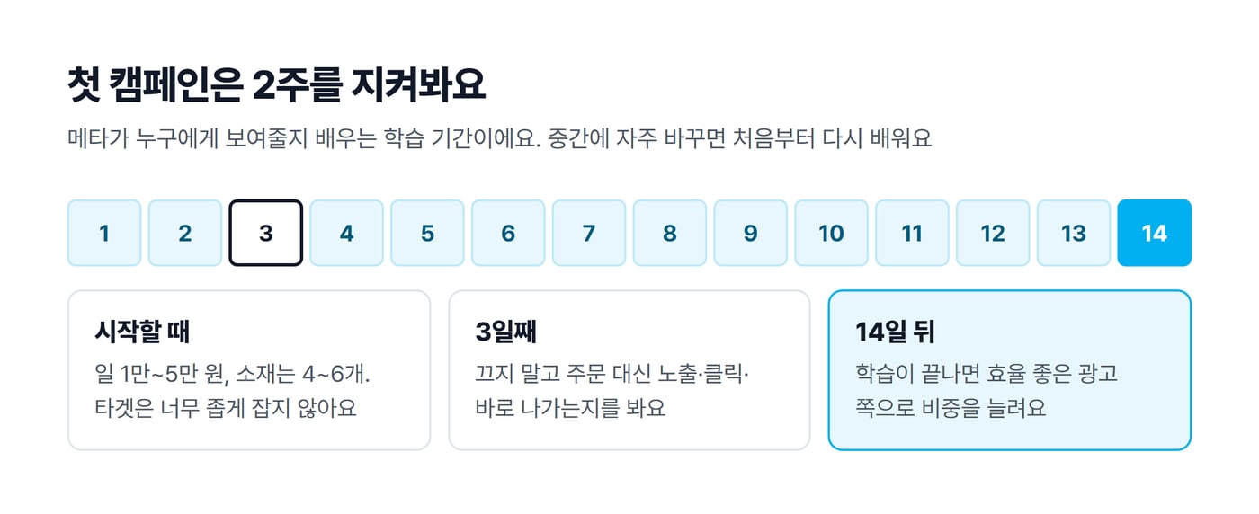메타 첫 캠페인의 14일을 날짜 칸으로 그리고 시작할 때, 3일째, 14일 뒤에 할 일을 적은 그림이에요.