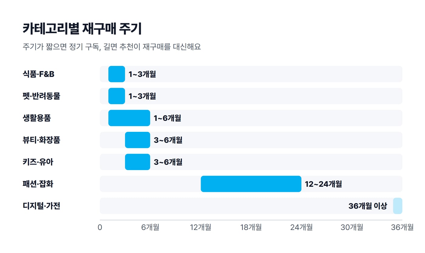 일곱 카테고리의 재구매 주기를 0~36개월 축 위 막대로 비교한 그림이에요.