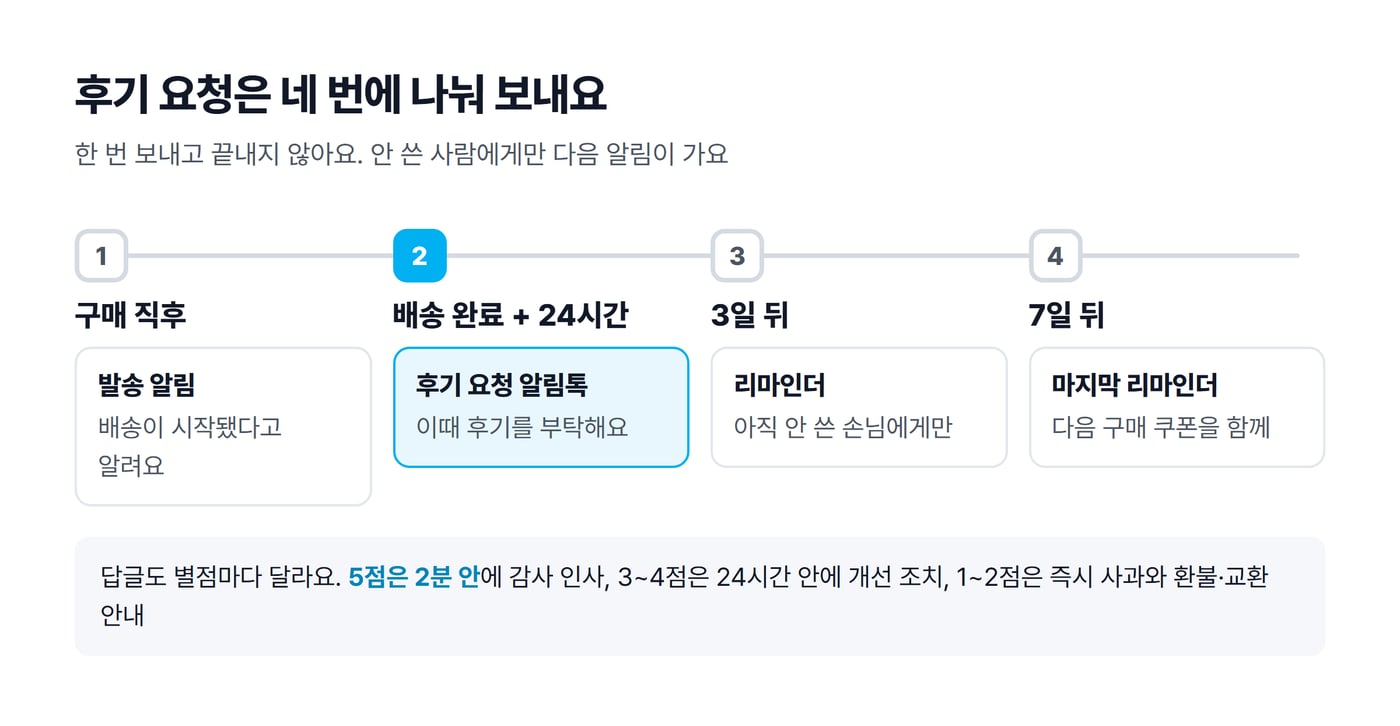 후기 요청을 구매 직후, 배송 완료 24시간 뒤, 3일 뒤, 7일 뒤 네 번에 나눠 보내는 순서 그림이에요.