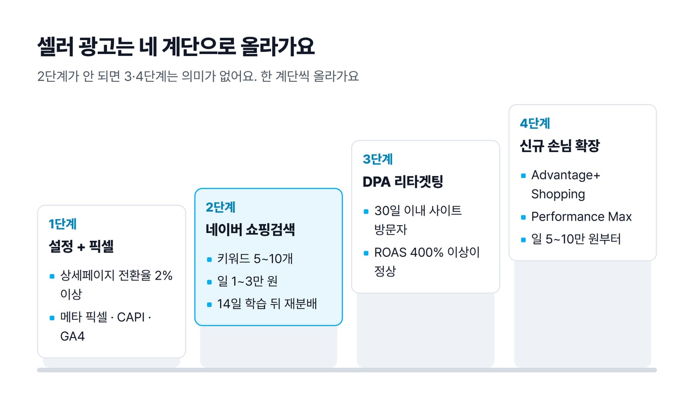 셀러 광고 진입 순서를 설정과 픽셀, 네이버 쇼핑검색, DPA 리타겟팅, 신규 손님 확장 네 계단으로 그린 그림이에요.